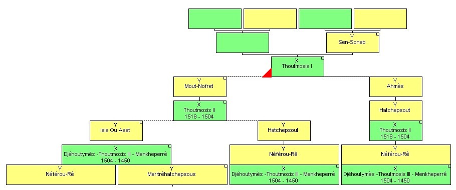 1er tableau - généalogie de Sen-Soneb à Thoutmosis III