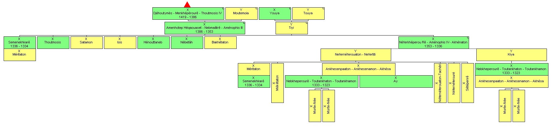 4è tableau - généalogie de Thoutmosis IV à Toutankhamon